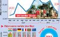             Tourist arrivals grow by 17.5% in May
      